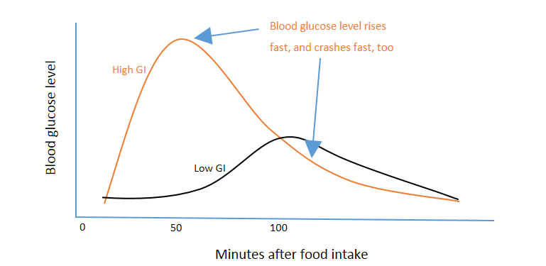 Level of glucose in the blood after eating high GI food versus low GI food.