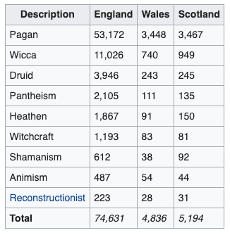Description	England	Wales	Scotland
Pagan	53,172	3,448	3,467
Wicca	11,026	740	949
Druid	3,946	243	245
Pantheism	2,105	111	135
Heathen	1,867	91	150
Witchcraft	1,193	83	81
Shamanism	612	38	92
Animism	487	54	44
Reconstructionist	223	28	31
Total	74,631	4,836	5,194